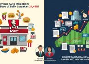 Efek Domino Restrukturisasi Bisnis: Saham KFC Indonesia Melonjak